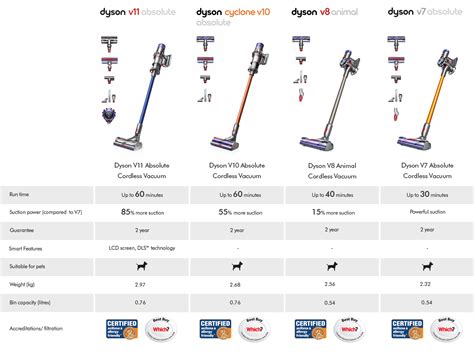 dyson vacuum comparison chart 2020